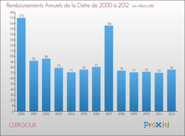 Evolution de l'annuité de la dette pour la commune de CLERGOUX de 2000 à 2012 Annuités de la dette pour CLERGOUX de 2000 à 2012