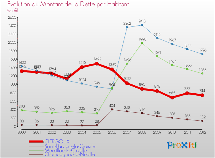 Evolution de la dette par habitant pour la commune de CLERGOUX et les communes proches de 2000 à 2012 Comparaison de la dette par habitant pour CLERGOUX et les communes voisines de 2000 à 2012