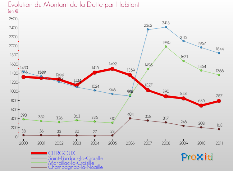 Evolution de la dette par habitant pour la commune de CLERGOUX et les communes proches Comparaison de la dette par habitant pour CLERGOUX et les communes voisines