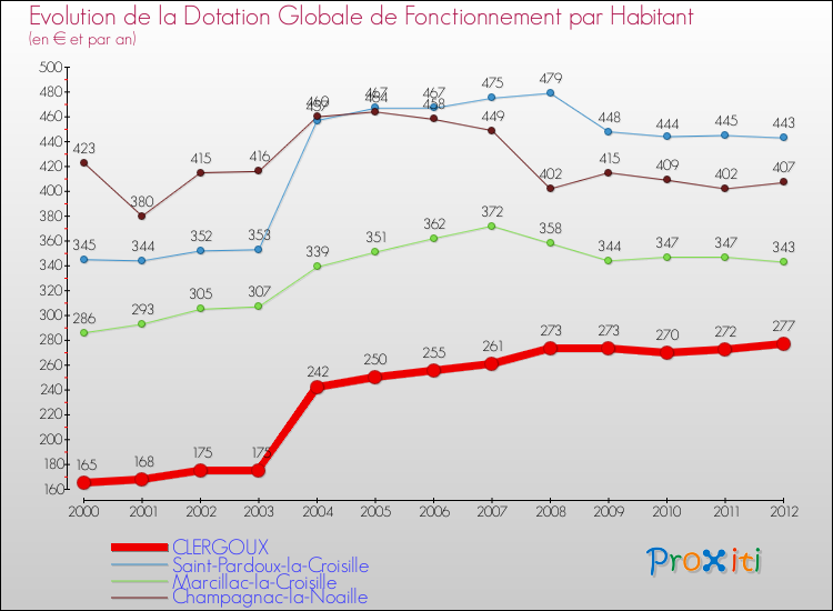 Evolution et montant de la dotation globale de fonctionnement par Habitant pour CLERGOUX et les communes proches Comparaison des dotations globales de fonctionnement par habitant pour CLERGOUX et les communes voisines