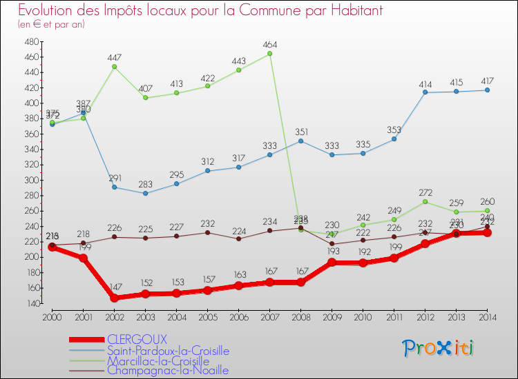 Evolution et montant des impôts locaux par Habitant pour CLERGOUX et les communes proches de 2000 à 2014 Comparaison des impôts locaux par habitant pour CLERGOUX et les communes voisines de 2000 à 2014