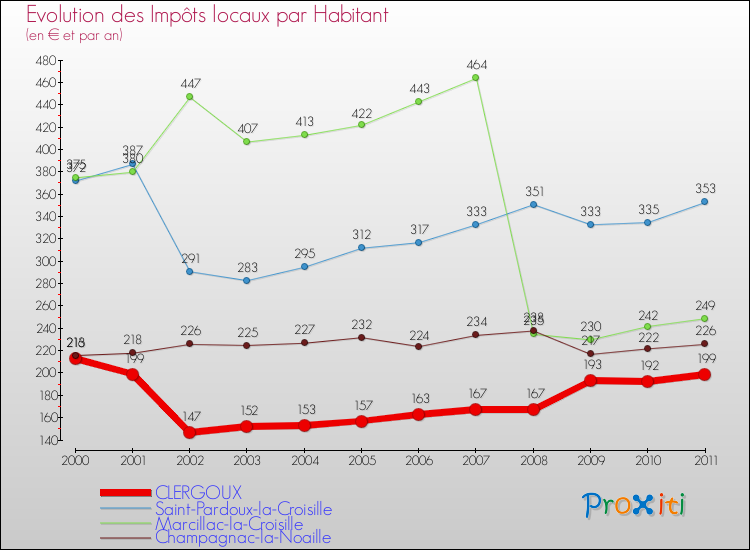 Evolution et montant des impôts locaux par Habitant pour CLERGOUX et les communes proches Comparaison des impôts locaux par habitant pour CLERGOUX et les communes voisines