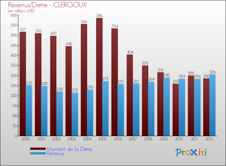 Evolution comparée de la dette et des revenus pour la commune de CLERGOUX de 2000 à 2012 Comparaison de la dette et des revenus pour CLERGOUX de 2000 à 2012