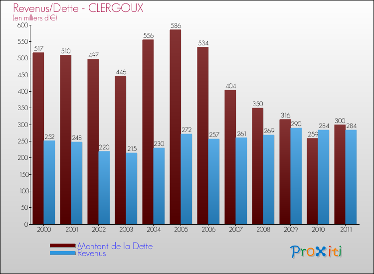 Evolution comparée de la dette et des revenus pour la commune de CLERGOUX de 2000 à 2011 Comparaison de la dette et des revenus pour CLERGOUX de 2000 à 2011