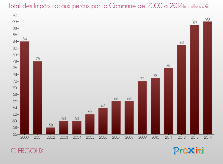 Evolution des Impôts Locaux pour la commune de CLERGOUX de 2000 à 2014 Evolution des Impôts Locaux pour CLERGOUX de 2000 à 2014