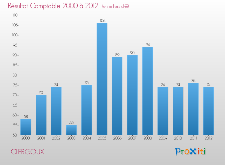 Evolution du résultat comptable pour la commune de CLERGOUX de 2000 à 2012 Evolution du résultat comptable pour CLERGOUX de 2000 à 2012