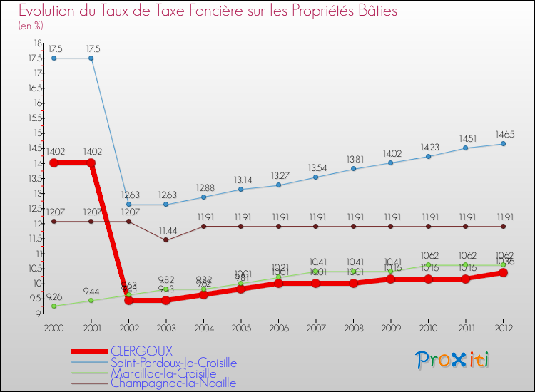 Evolution du taux de la taxe foncière sur le bati pour CLERGOUX et les communes proches de 2000 à 2012 Comparaison des taux de taxe foncière sur le bati pour CLERGOUX et les communes voisines de 2000 à 2012