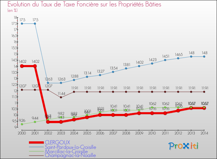 Evolution du taux de la taxe foncière sur le bati pour CLERGOUX et les communes proches de 2000 à 2014 Comparaison des taux de taxe foncière sur le bati pour CLERGOUX et les communes voisines de 2000 à 2014