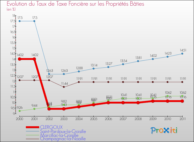 Evolution du taux de la taxe foncière sur le bati pour CLERGOUX et les communes proches Comparaison des taux de taxe foncière sur le bati pour CLERGOUX et les communes voisines