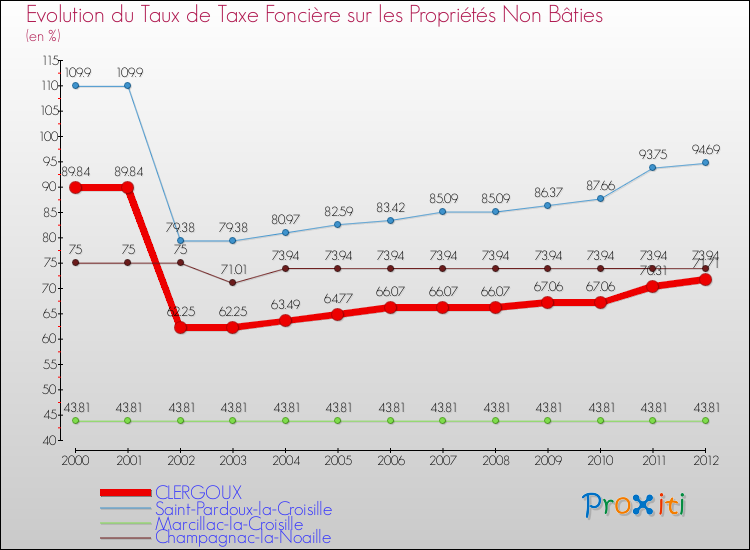 Evolution du taux de la taxe foncière sur les immeubles et terrains non batis pour CLERGOUX et les communes proches de 2000 à 2012 Comparaison des taux de la taxe foncière sur les immeubles et terrains non batis pour CLERGOUX et les communes voisines de 2000 à 2012