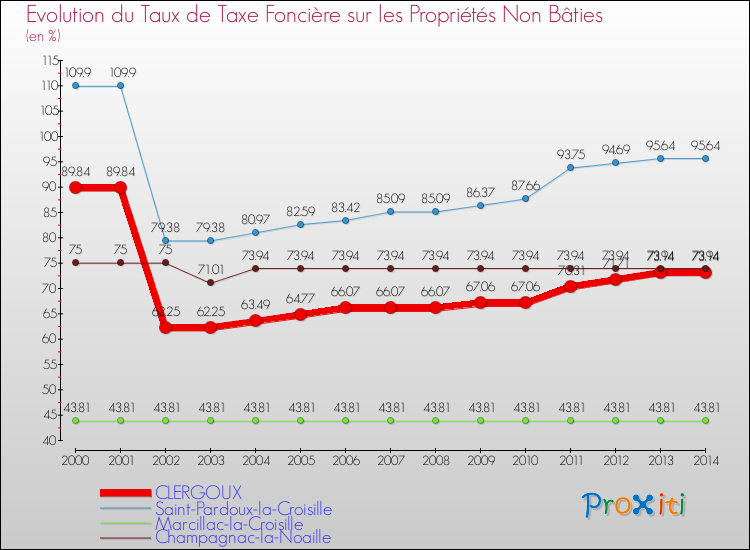 Evolution du taux de la taxe foncière sur les immeubles et terrains non batis pour CLERGOUX et les communes proches de 2000 à 2014 Comparaison des taux de la taxe foncière sur les immeubles et terrains non batis pour CLERGOUX et les communes voisines de 2000 à 2014