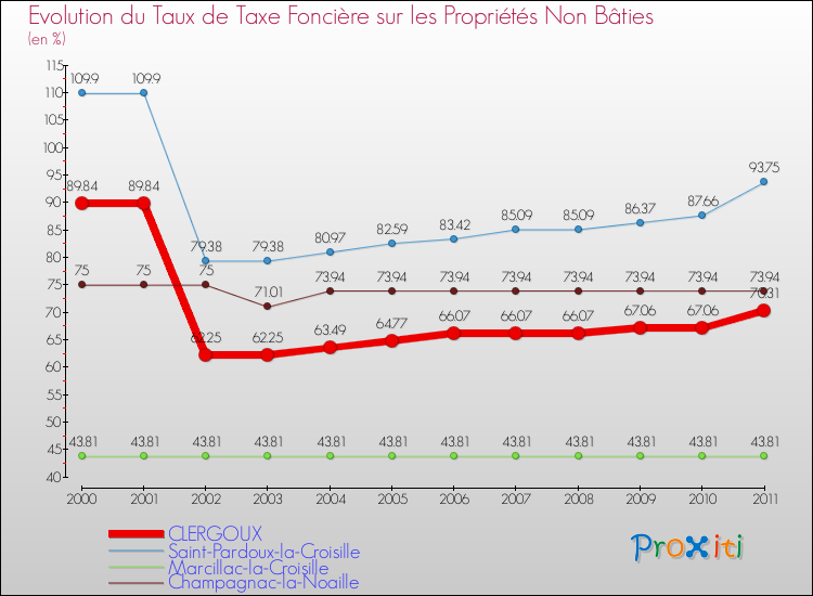 Evolution du taux de la taxe foncière sur les immeubles et terrains non batis pour CLERGOUX et les communes proches Comparaison des taux de la taxe foncière sur les immeubles et terrains non batis pour CLERGOUX et les communes voisines