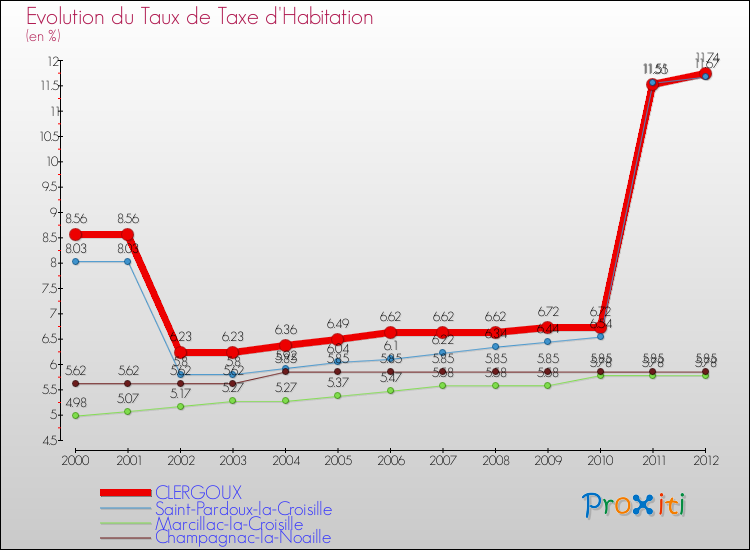 Evolution du taux de la taxe d'habitation pour CLERGOUX et les communes proches Comparaison des taux de la taxe d'habitation pour CLERGOUX et les communes voisines