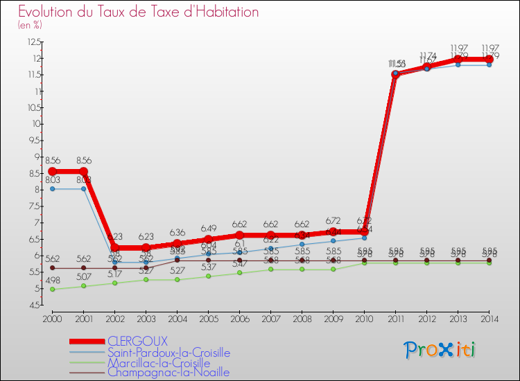 Evolution du taux de la taxe d'habitation pour CLERGOUX et les communes proches de 2000 à 2014 Comparaison des taux de la taxe d'habitation pour CLERGOUX et les communes voisines de 2000 à 2014