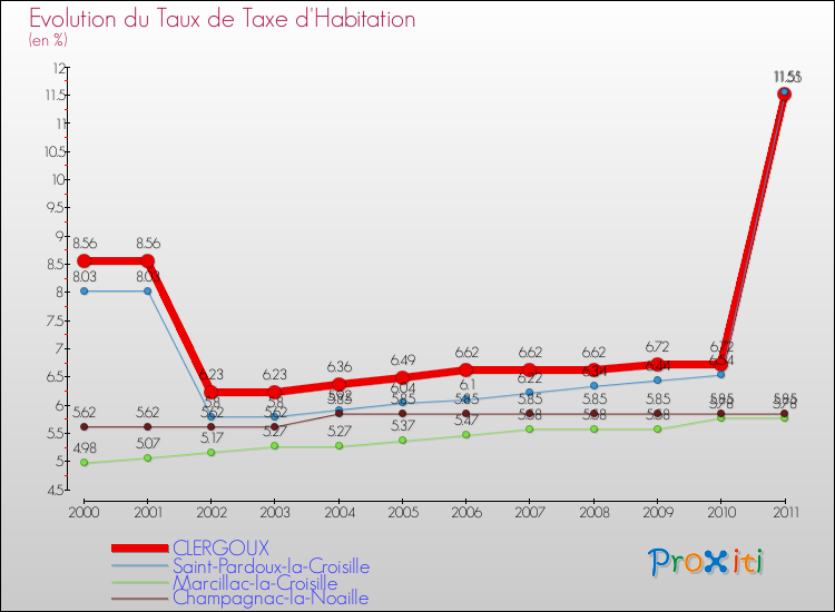 Evolution du taux de la taxe d'habitation pour CLERGOUX et les communes proches Comparaison des taux de la taxe d'habitation pour CLERGOUX et les communes voisines