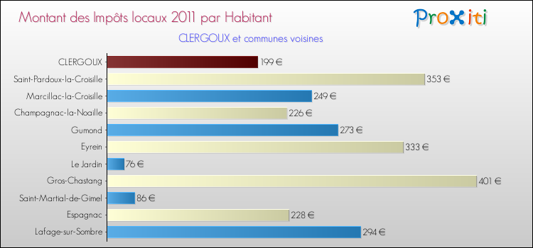 Montant des impôts locaux par Habitant pour CLERGOUX et les communes proches Comparaison des impôts locaux par habitant pour CLERGOUX et les communes voisines