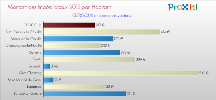 Montant des impôts locaux par Habitant pour CLERGOUX et les communes proches Comparaison des impôts locaux par habitant pour CLERGOUX et les communes voisines