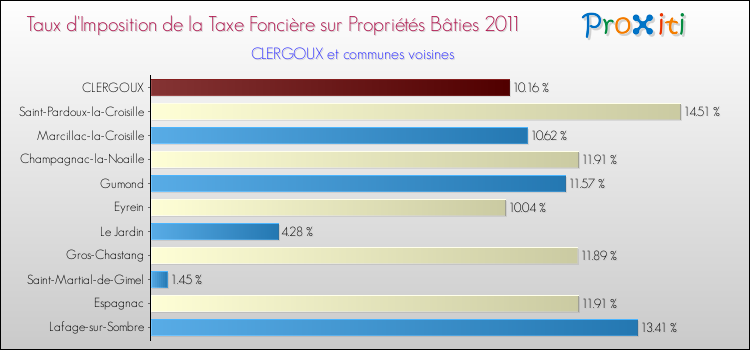 Taux d'imposition de la taxe foncière sur le bati 2011 pour CLERGOUX et les communes proches Comparaison des taux d'imposition de la taxe foncière sur le bati 2011 pour CLERGOUX et les communes voisines