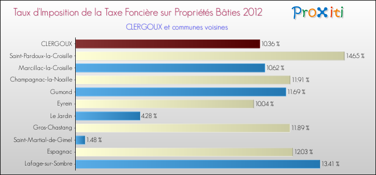 Taux d'imposition de la taxe foncière sur le bati 2012 pour CLERGOUX et les communes proches Comparaison des taux d'imposition de la taxe foncière sur le bati 2012 pour CLERGOUX et les communes voisines
