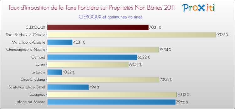 Taux d'imposition de la taxe foncière sur les immeubles et terrains non batis 2011 pour CLERGOUX et les communes proches Comparaison des taux d'imposition de la taxe foncière sur les immeubles et terrains non batis 2011 pour CLERGOUX et les communes voisines