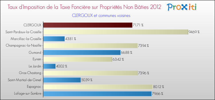 Taux d'imposition de la taxe foncière sur les immeubles et terrains non batis 2012 pour CLERGOUX et les communes proches Comparaison des taux d'imposition de la taxe foncière sur les immeubles et terrains non batis 2012 pour CLERGOUX et les communes voisines