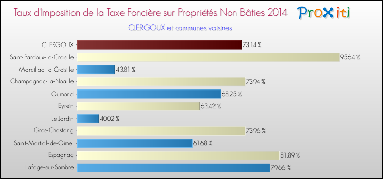 Taux d'imposition de la taxe foncière sur les immeubles et terrains non batis 2014 pour CLERGOUX et les communes proches Comparaison des taux d'imposition de la taxe foncière sur les immeubles et terrains non batis 2014 pour CLERGOUX et les communes voisines