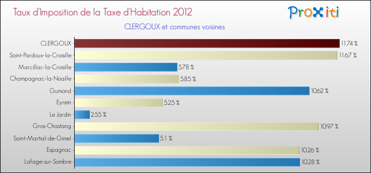 Taux d'imposition de la taxe d'habitation 2012 pour CLERGOUX et les communes proches Comparaison des taux d'imposition de la taxe d'habitation 2012 pour CLERGOUX et les communes voisines