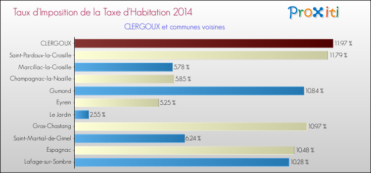 Taux d'imposition de la taxe d'habitation 2014 pour CLERGOUX et les communes proches Comparaison des taux d'imposition de la taxe d'habitation 2014 pour CLERGOUX et les communes voisines