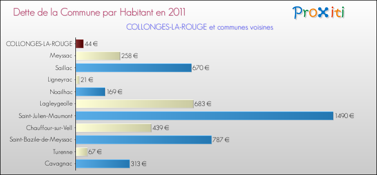 Dette par habitant de la commune en 2011 pour COLLONGES-LA-ROUGE et les communes proches Comparaison de la dette par habitant de la commune en 2011 pour COLLONGES-LA-ROUGE et les communes voisines