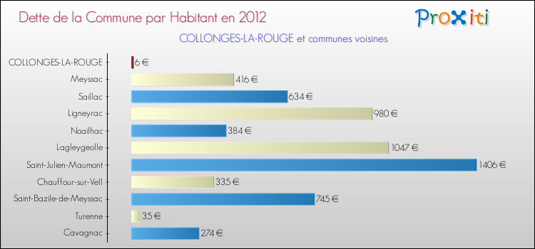 Dette par habitant de la commune en 2012 pour COLLONGES-LA-ROUGE et les communes proches Comparaison de la dette par habitant de la commune en 2012 pour COLLONGES-LA-ROUGE et les communes voisines