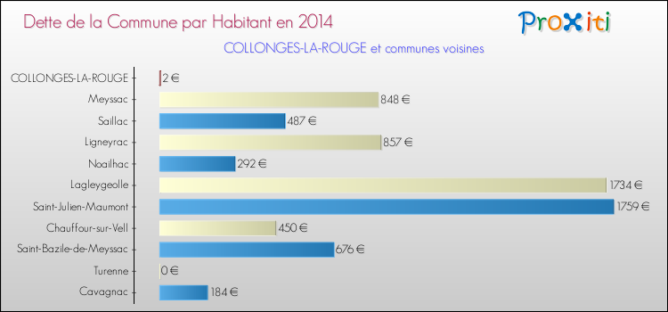 Dette par habitant de la commune en 2014 pour COLLONGES-LA-ROUGE et les communes proches Comparaison de la dette par habitant de la commune en 2014 pour COLLONGES-LA-ROUGE et les communes voisines