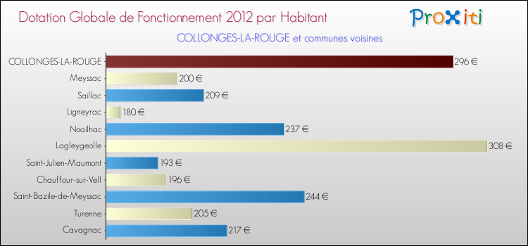 Montant des dotations globales de fonctionnement DGF par Habitant pour COLLONGES-LA-ROUGE et les communes proches Comparaison des des dotations globales de fonctionnement DGF par habitant pour COLLONGES-LA-ROUGE et les communes voisines