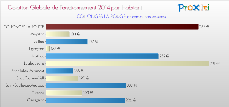 Montant des dotations globales de fonctionnement DGF par Habitant pour COLLONGES-LA-ROUGE et les communes proches en 2014. Comparaison des des dotations globales de fonctionnement DGF par habitant pour COLLONGES-LA-ROUGE et les communes voisines en 2014.