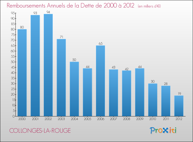 Evolution de l'annuité de la dette pour la commune de COLLONGES-LA-ROUGE de 2000 à 2012 Annuités de la dette pour COLLONGES-LA-ROUGE de 2000 à 2012