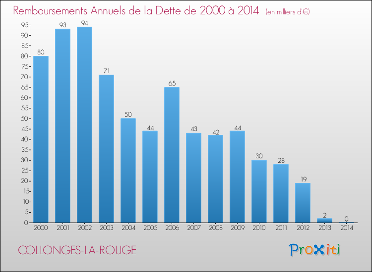 Evolution de l'annuité de la dette pour la commune de COLLONGES-LA-ROUGE de 2000 à 2014 Annuités de la dette pour COLLONGES-LA-ROUGE de 2000 à 2014
