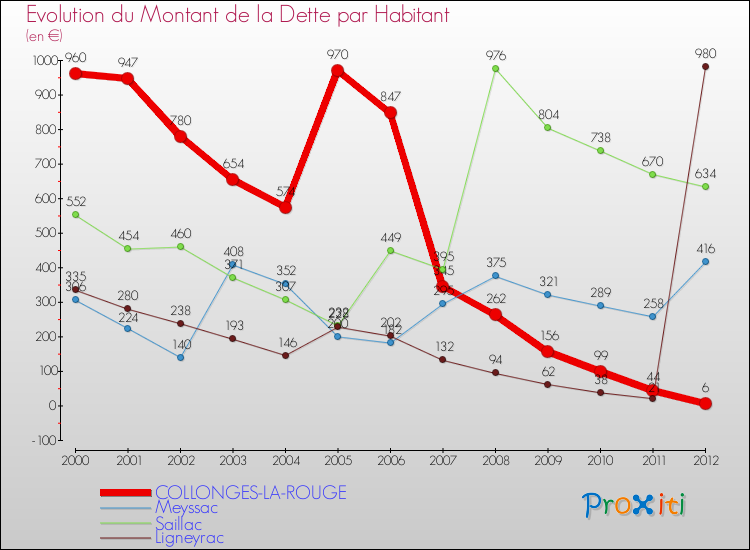 Evolution de la dette par habitant pour la commune de COLLONGES-LA-ROUGE et les communes proches de 2000 à 2012 Comparaison de la dette par habitant pour COLLONGES-LA-ROUGE et les communes voisines de 2000 à 2012
