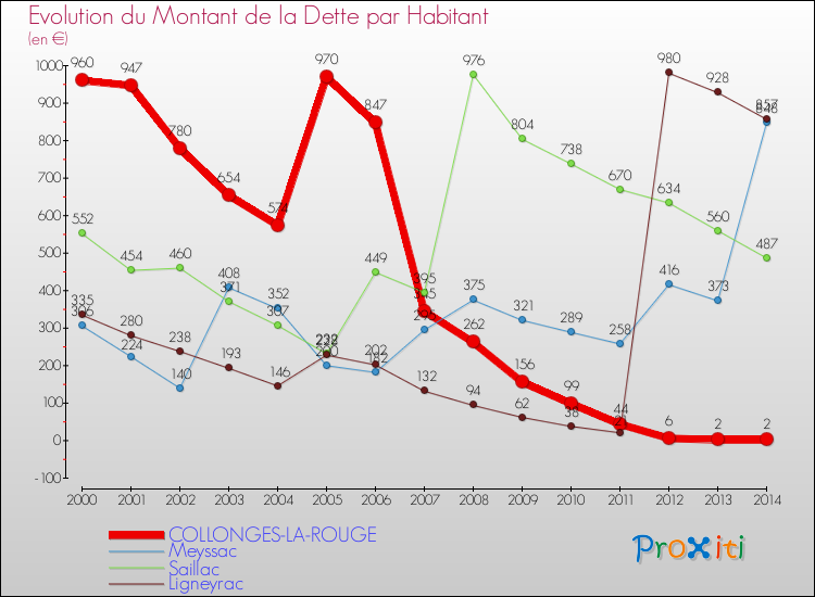 Evolution de la dette par habitant pour la commune de COLLONGES-LA-ROUGE et les communes proches de 2000 à 2014 Comparaison de la dette par habitant pour COLLONGES-LA-ROUGE et les communes voisines de 2000 à 2014
