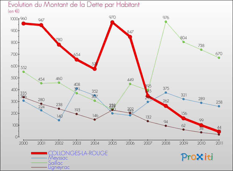 Evolution de la dette par habitant pour la commune de COLLONGES-LA-ROUGE et les communes proches Comparaison de la dette par habitant pour COLLONGES-LA-ROUGE et les communes voisines