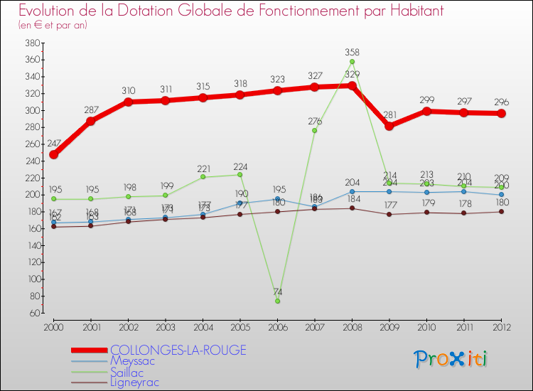 Evolution et montant de la dotation globale de fonctionnement par Habitant pour COLLONGES-LA-ROUGE et les communes proches Comparaison des dotations globales de fonctionnement par habitant pour COLLONGES-LA-ROUGE et les communes voisines