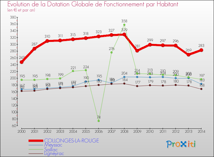 Evolution et montant de la dotation globale de fonctionnement par Habitant pour COLLONGES-LA-ROUGE et les communes proches de 2000 à 2014. Comparaison des dotations globales de fonctionnement par habitant pour COLLONGES-LA-ROUGE et les communes voisines de 2000 à 2014.