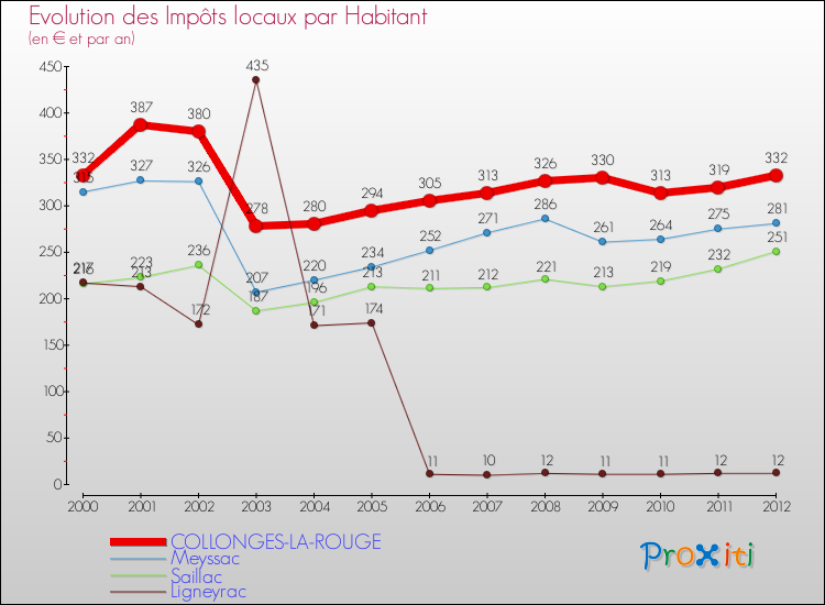 Evolution et montant des impôts locaux par Habitant pour COLLONGES-LA-ROUGE et les communes proches Comparaison des impôts locaux par habitant pour COLLONGES-LA-ROUGE et les communes voisines