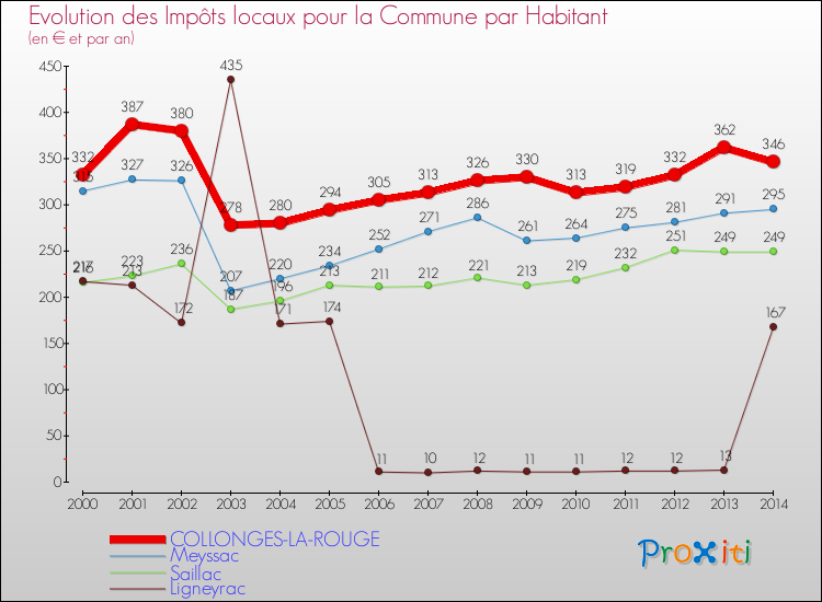 Evolution et montant des impôts locaux par Habitant pour COLLONGES-LA-ROUGE et les communes proches de 2000 à 2014 Comparaison des impôts locaux par habitant pour COLLONGES-LA-ROUGE et les communes voisines de 2000 à 2014