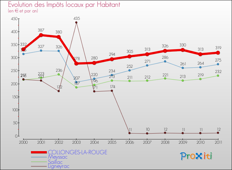 Evolution et montant des impôts locaux par Habitant pour COLLONGES-LA-ROUGE et les communes proches Comparaison des impôts locaux par habitant pour COLLONGES-LA-ROUGE et les communes voisines
