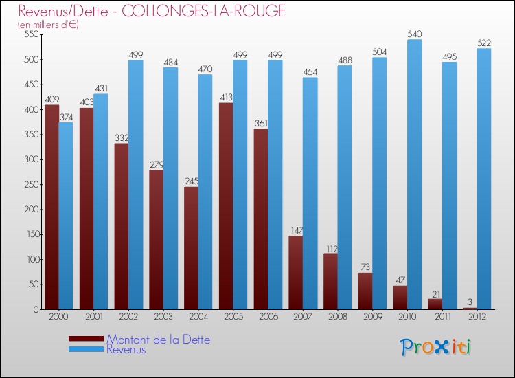 Evolution comparée de la dette et des revenus pour la commune de COLLONGES-LA-ROUGE de 2000 à 2012 Comparaison de la dette et des revenus pour COLLONGES-LA-ROUGE de 2000 à 2012