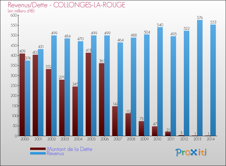 Evolution comparée de la dette et des revenus pour la commune de COLLONGES-LA-ROUGE de 2000 à 2014 Comparaison de la dette et des revenus pour COLLONGES-LA-ROUGE de 2000 à 2014