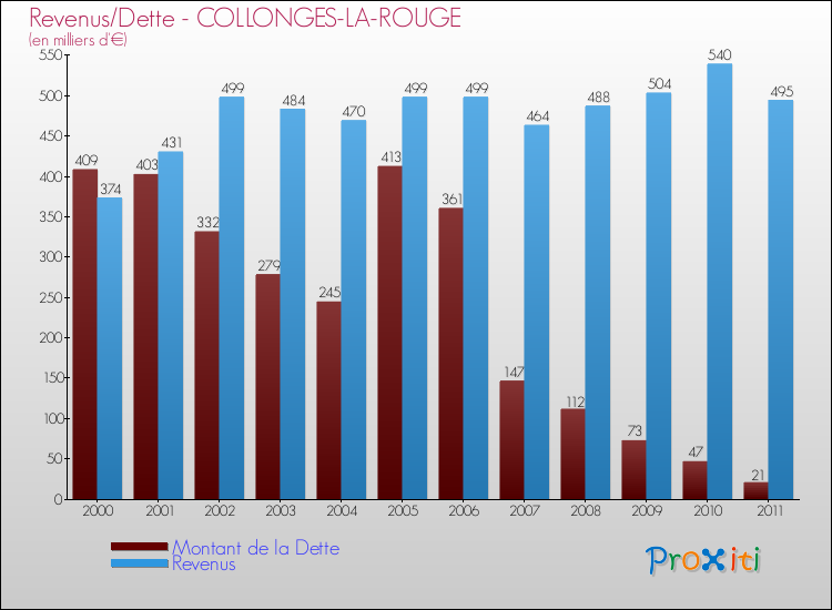 Evolution comparée de la dette et des revenus pour la commune de COLLONGES-LA-ROUGE de 2000 à 2011 Comparaison de la dette et des revenus pour COLLONGES-LA-ROUGE de 2000 à 2011
