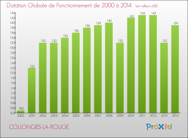 Evolution du montant de la Dotation Globale de Fonctionnement pour la commune de COLLONGES-LA-ROUGE de 2000 à 2014 Evolution du montant de la Dotation Globale de Fonctionnement pour COLLONGES-LA-ROUGE de 2000 à 2014