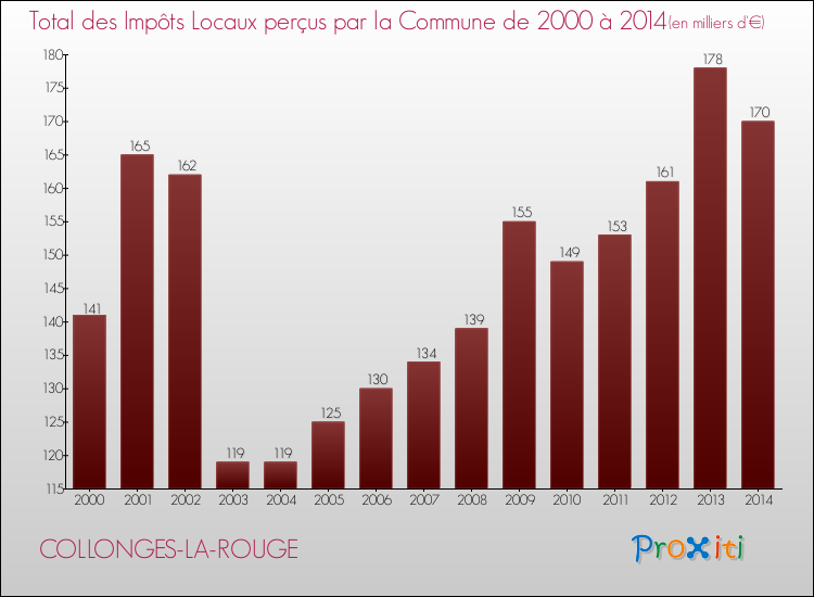 Evolution des Impôts Locaux pour la commune de COLLONGES-LA-ROUGE de 2000 à 2014 Evolution des Impôts Locaux pour COLLONGES-LA-ROUGE de 2000 à 2014