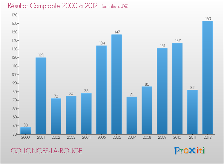 Evolution du résultat comptable pour la commune de COLLONGES-LA-ROUGE de 2000 à 2012 Evolution du résultat comptable pour COLLONGES-LA-ROUGE de 2000 à 2012