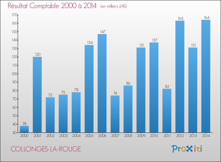 Evolution du résultat comptable pour la commune de COLLONGES-LA-ROUGE de 2000 à 2014 Evolution du résultat comptable pour COLLONGES-LA-ROUGE de 2000 à 2014